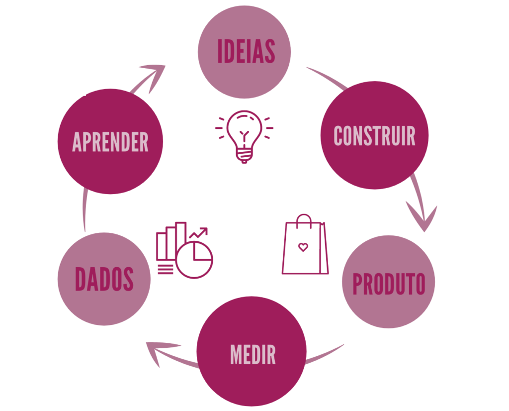 lean startup conceito