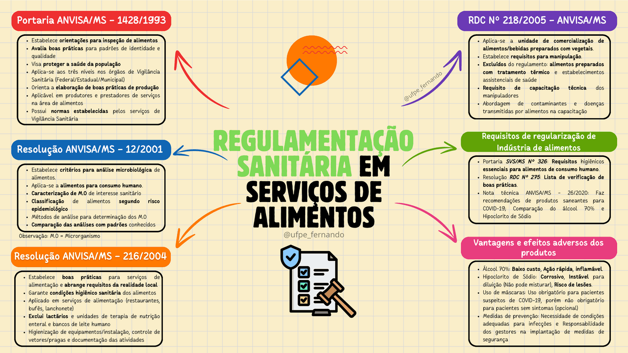 normas anvisa venda alimentos