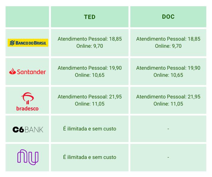 DOC e Pix: qual escolher?