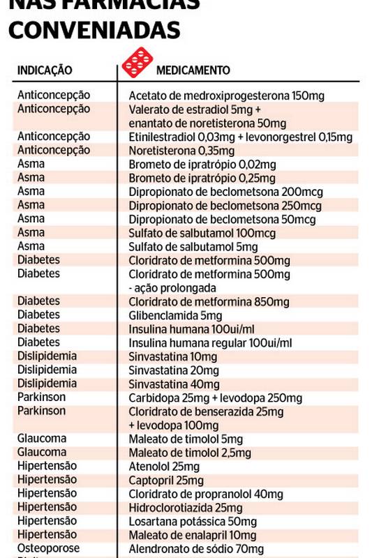 lista de remedios farmacia popular