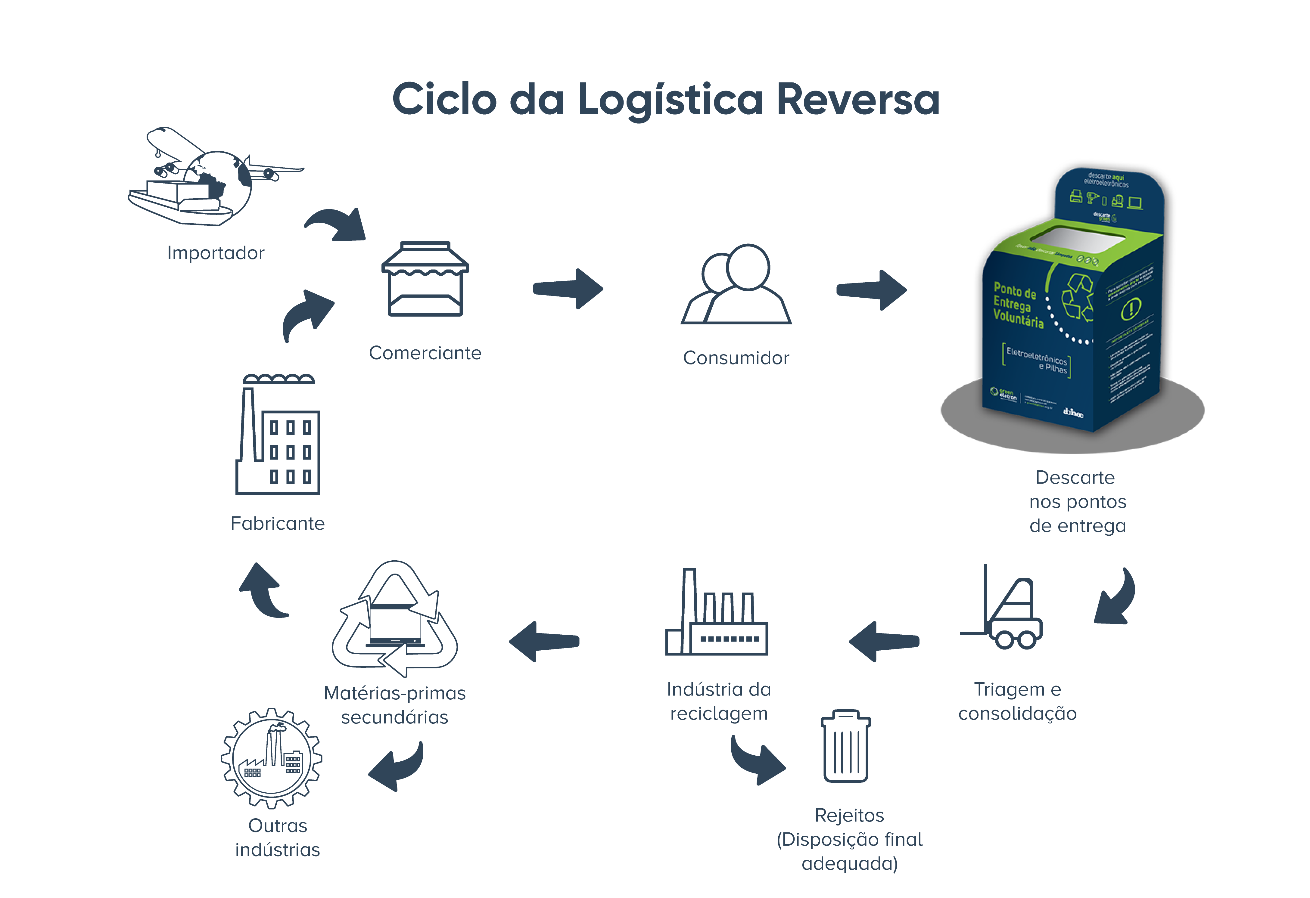 logística reversa de eletrodomésticos