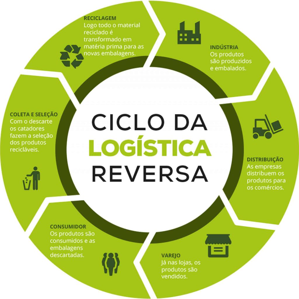descarte de lixo eletrônico
