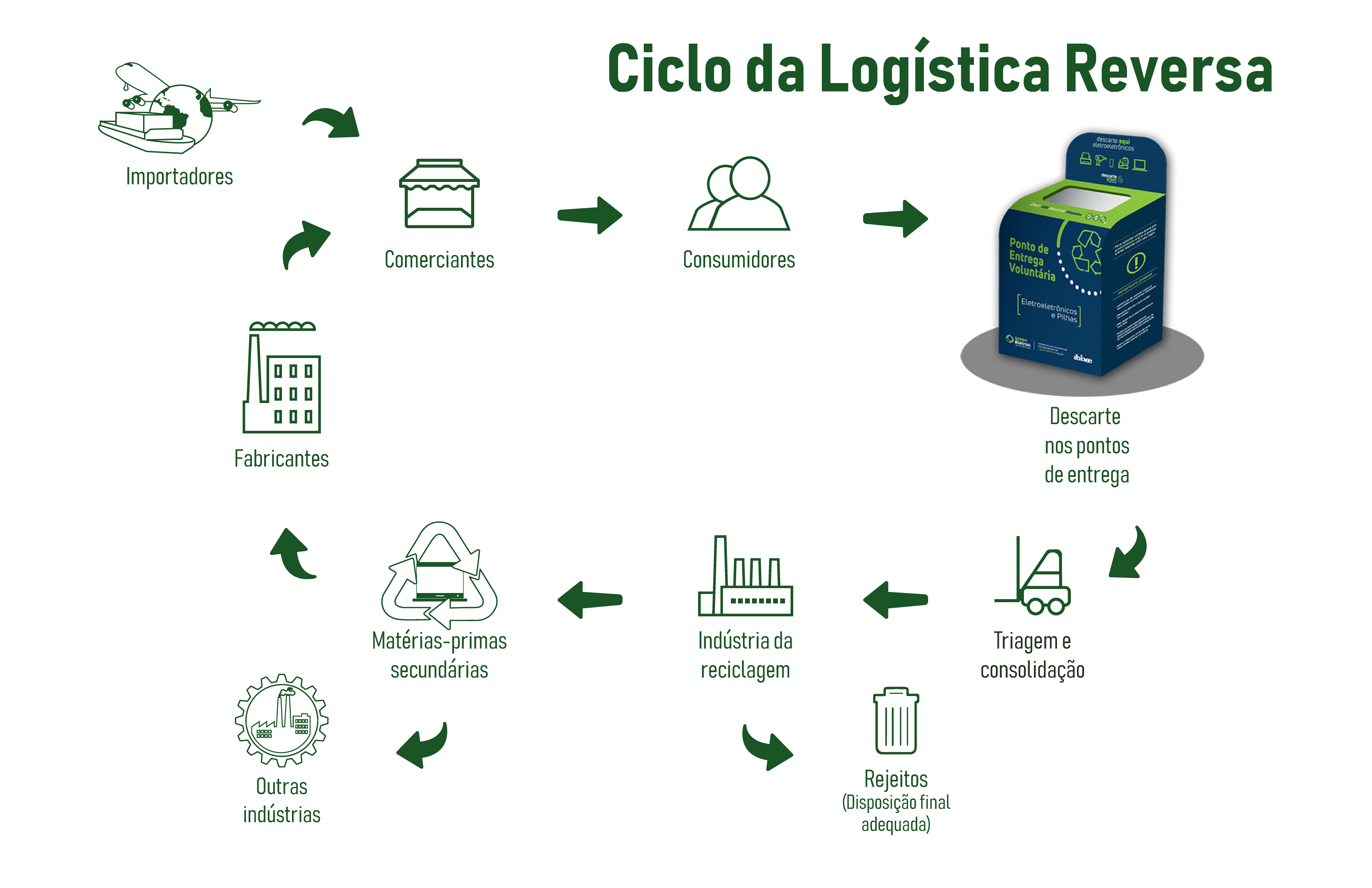 reciclagem de eletrônicos