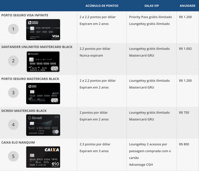 melhores cartões para acumular milhas iniciante