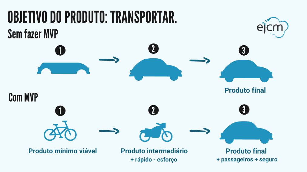 MVP vs. Produto Final: Qual a Diferença?