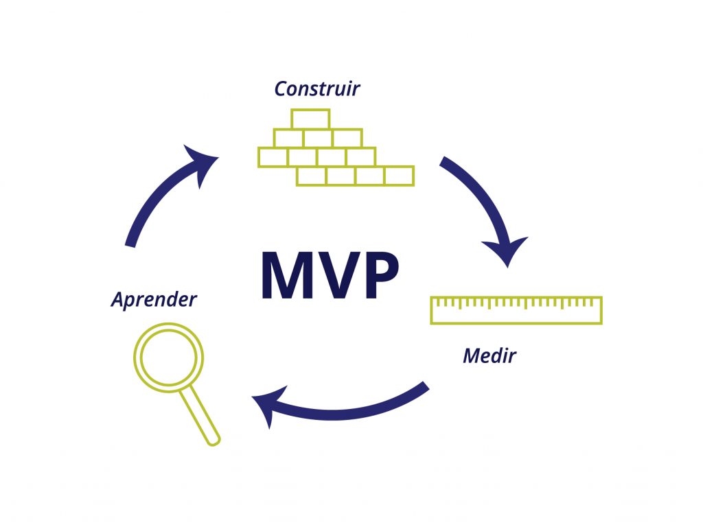 Como o MVP Acelera a Validação de Ideias de Negócio