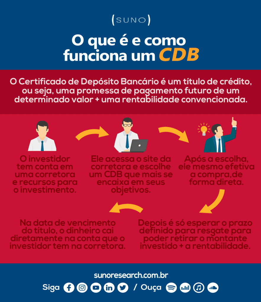 Desvendando o CDB: Guia Completo para Investidores Iniciantes