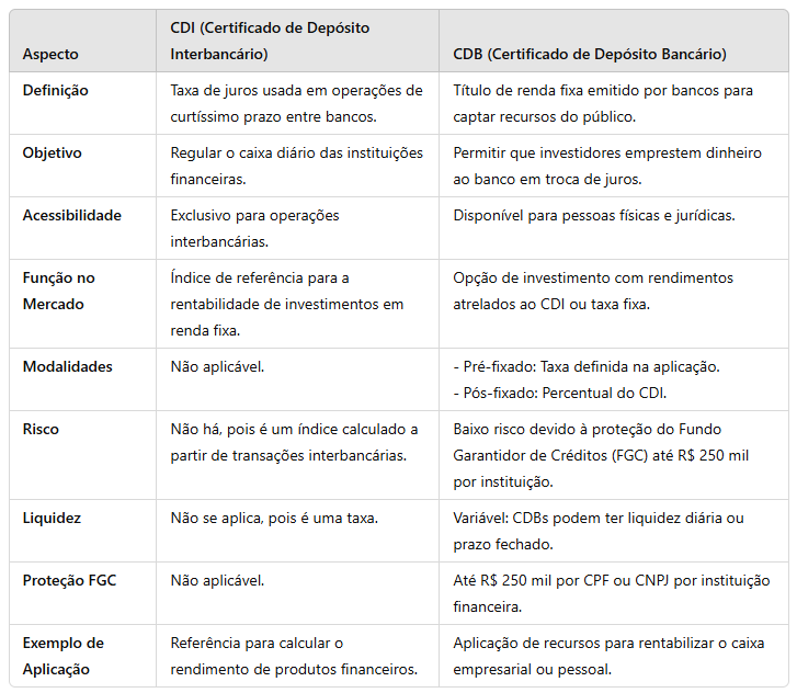 CDB com Liquidez Diária: Vantagens e Desvantagens