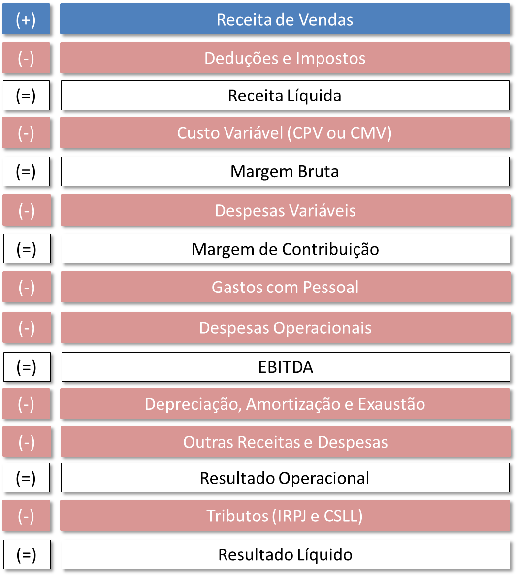 como fazer uma dre simples para meu negocio
