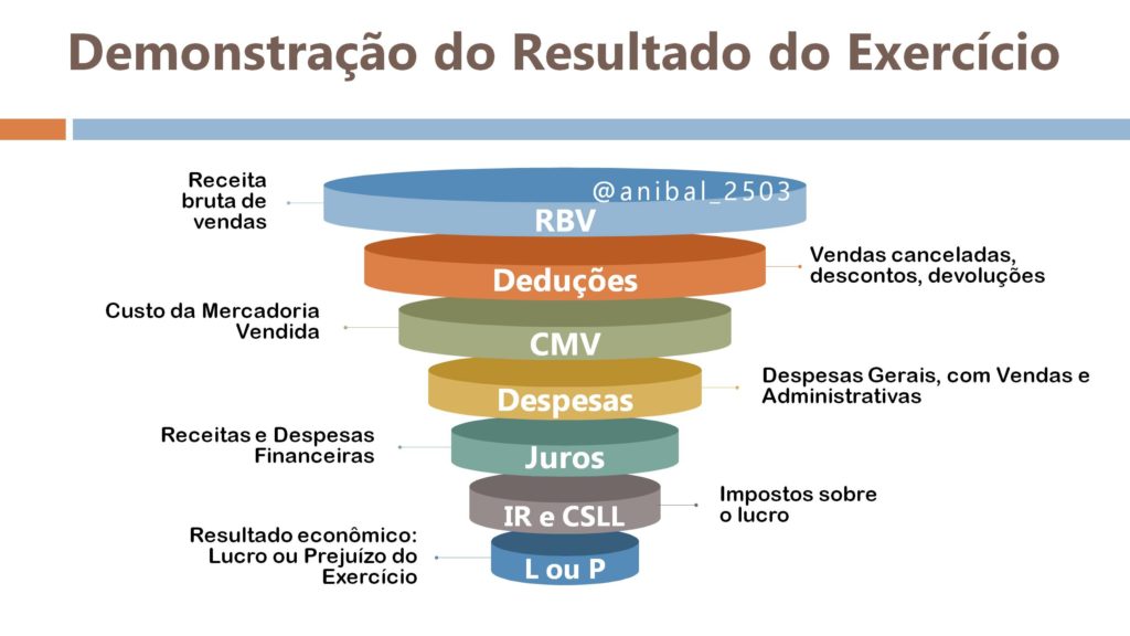 erros comuns ao elaborar a dre de uma empresa