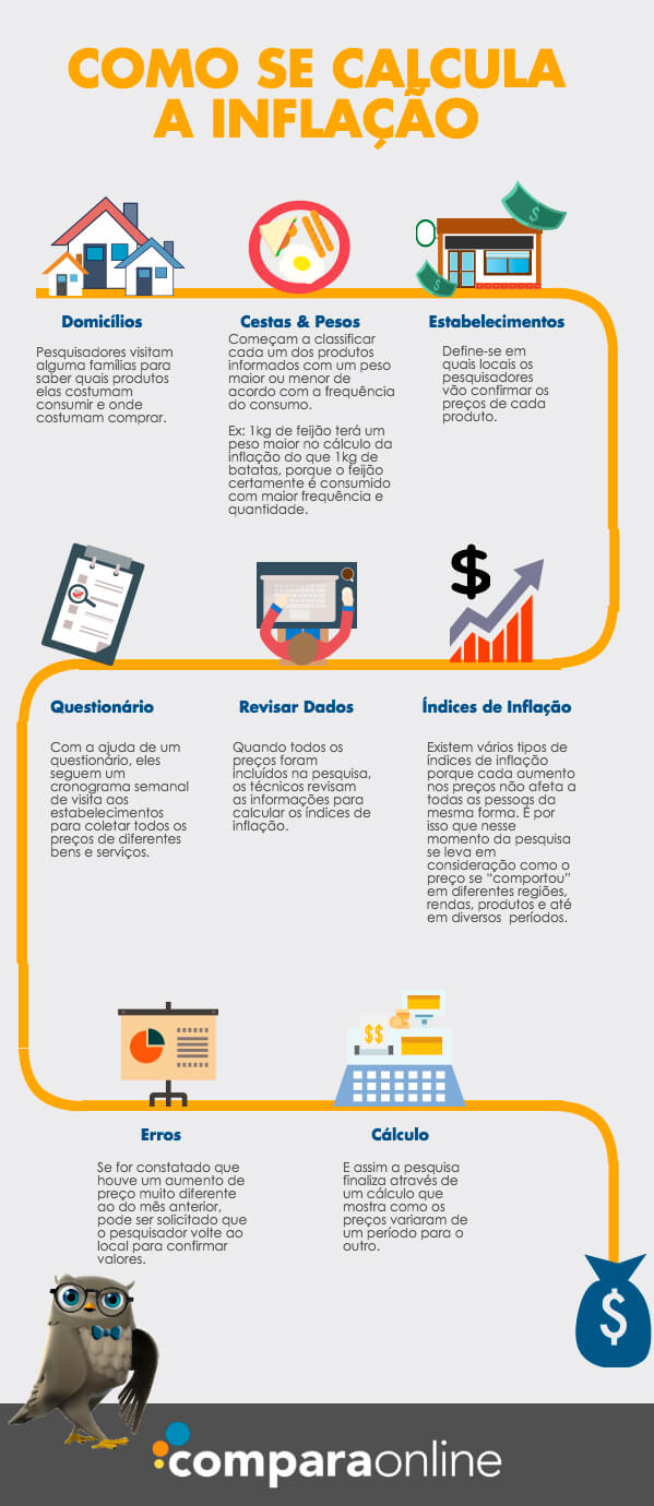 dicas para proteger dinheiro da inflação