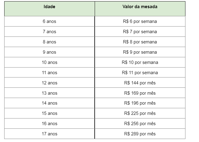 5 ideias de títulos:
1. Mesada Educativa: O Guia Completo para Ensinar Finanças aos Seus Filhos
2. Como Estabelecer Regras Claras para a Mesada Educativa
3. Mesada vs. Semanada: Qual a Melhor Opção para Cada Idade?
4. Erros Comuns ao Dar Mesada e Como Evitá-los
5. Transforme a Mesada em uma Lição de Vida: Dicas Práticas para Pais