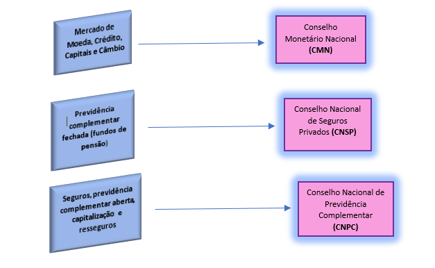Entenda as 3 Camadas do Sistema Financeiro Nacional: Órgãos Normativos, Supervisoras e Operadoras