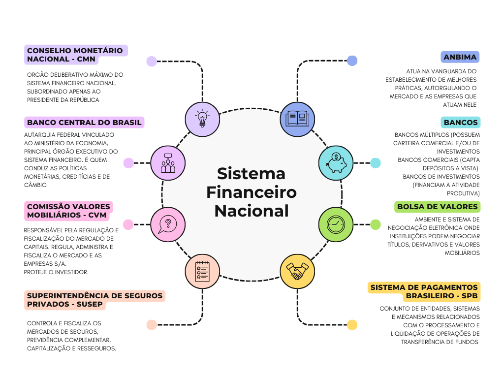 Investindo com Segurança: Conheça os Operadores do Sistema Financeiro Nacional (Bancos, Corretoras e B3)