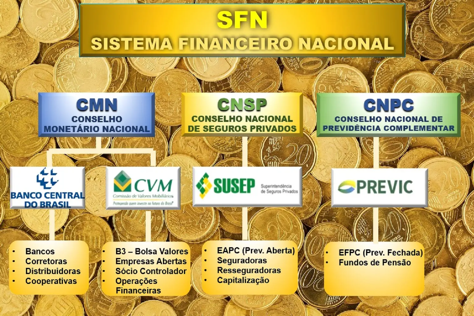 Entenda as 3 Camadas do Sistema Financeiro Nacional: Órgãos Normativos, Supervisoras e Operadoras