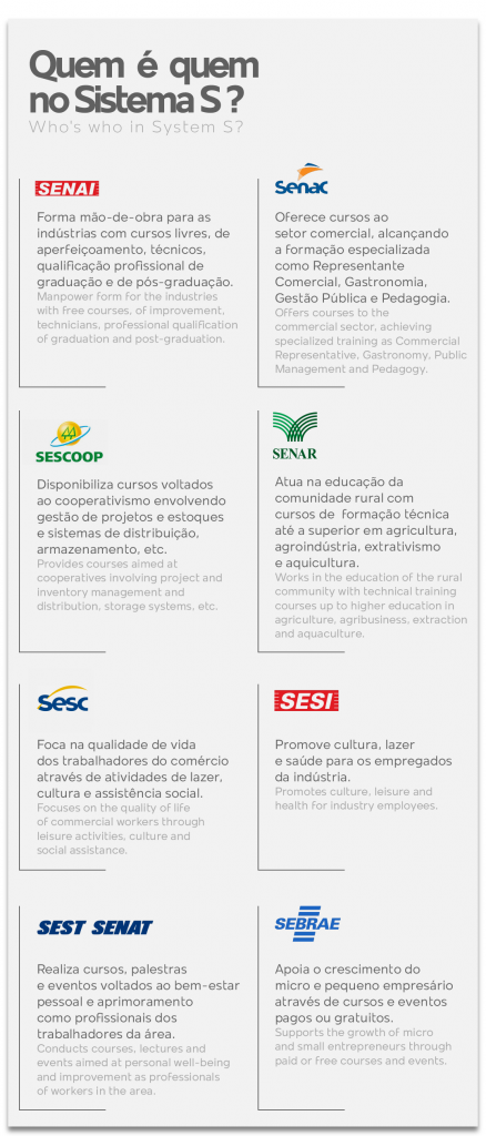 o que é sistema s (sesc senac sebrae)