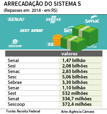 Sistema S e o Terceiro Setor: Entenda a relação e importância