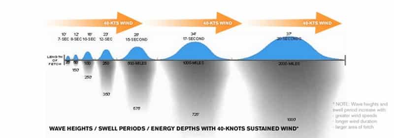 Como o Período do Swell Afeta a Qualidade das Ondas para Surf