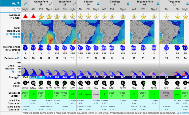 Swell vs. Vagas: Qual a Diferença e Como Identificar?