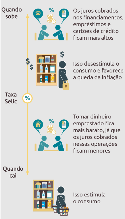 o que é taxa selic explicado para leigos