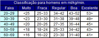 Como o HIIT pode aumentar seu VO2 Máx?
