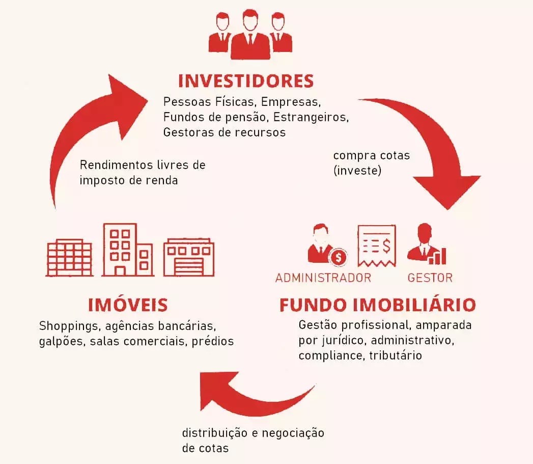 o que são fundos imobiliarios fiis