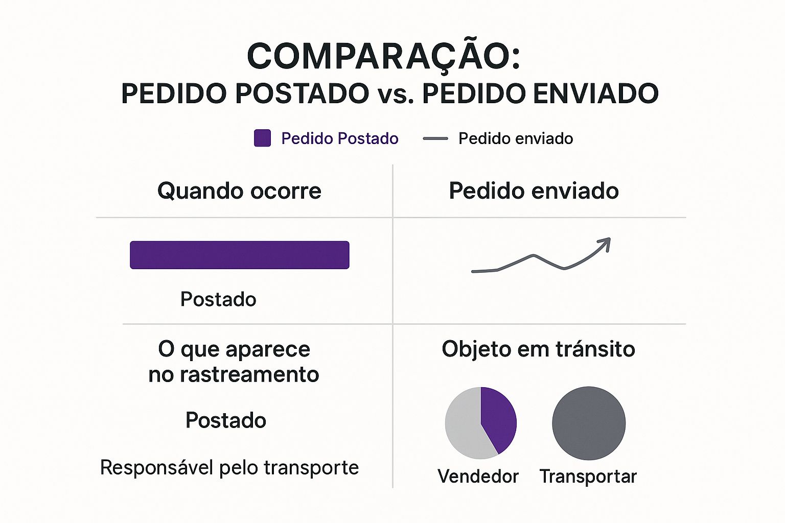 Objeto postado (pelo remetente)