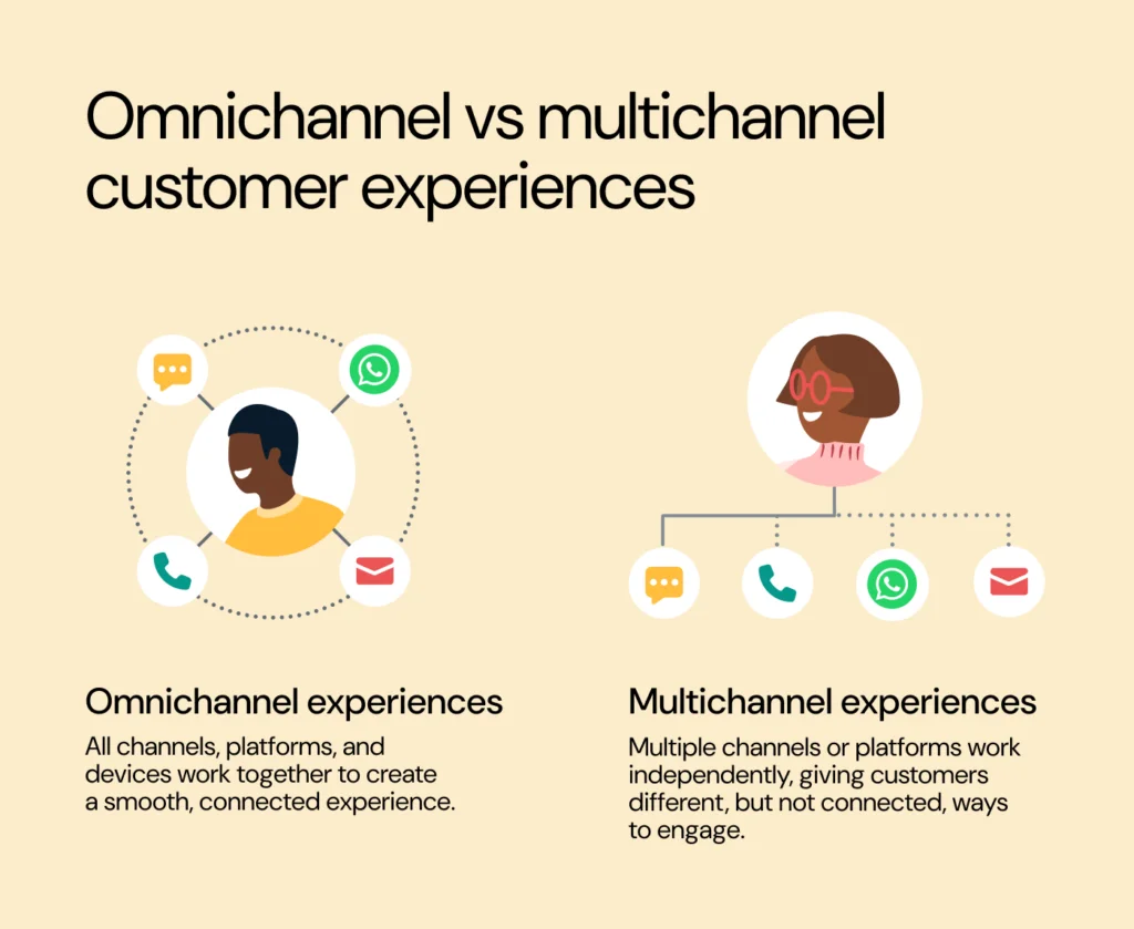 Omnichannel: O Guia Completo para uma Experiência do Cliente Impecável