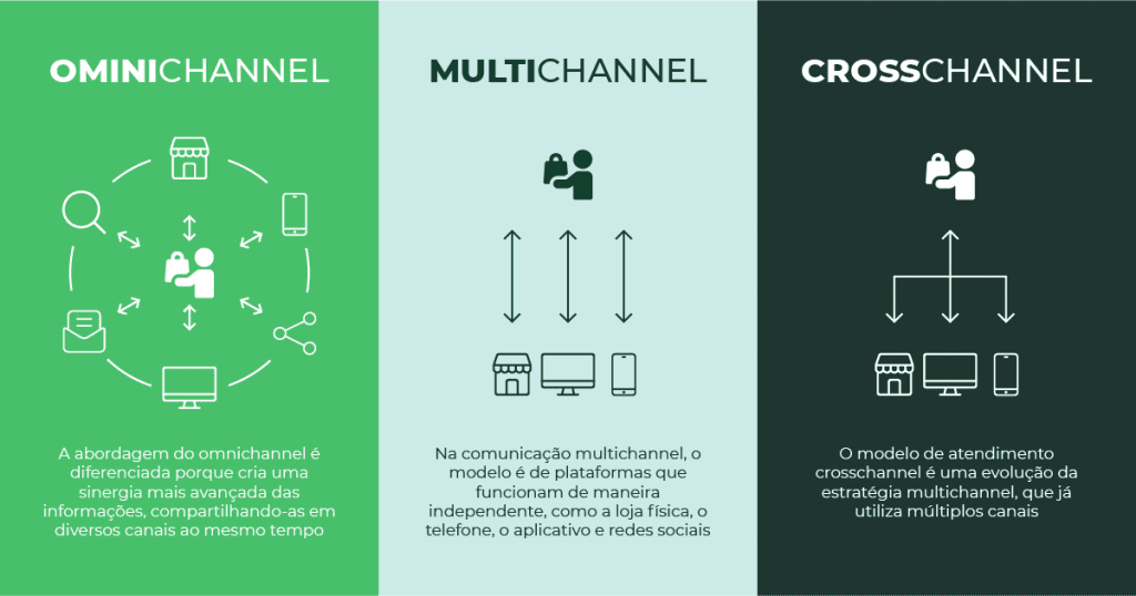 Exemplos Práticos de Omnichannel que Geram Resultados Reais