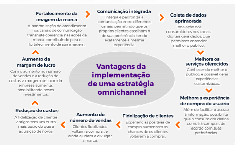 Os Pilares Essenciais para uma Estratégia Omnichannel de Sucesso