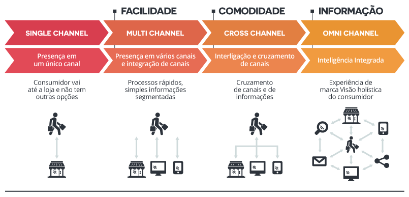 Como a Integração de Canais Impulsiona as Vendas Omnichannel