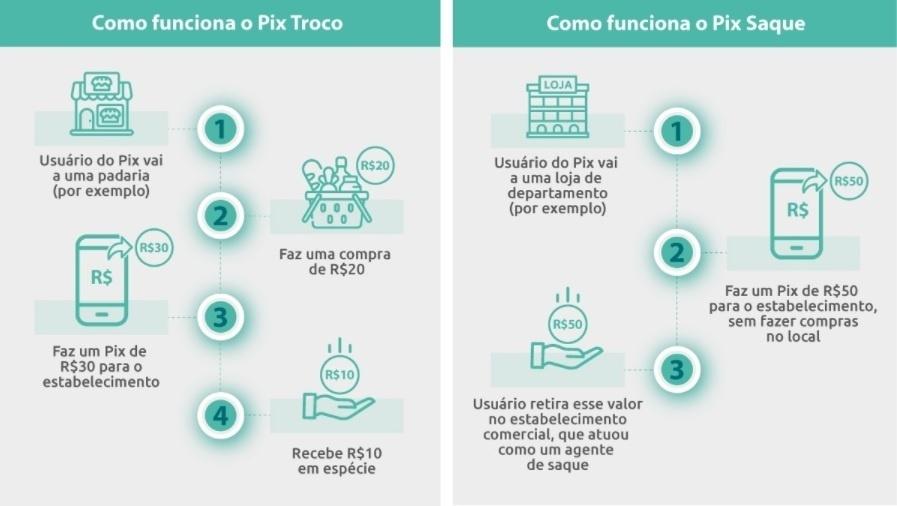 pix saque e pix troco
