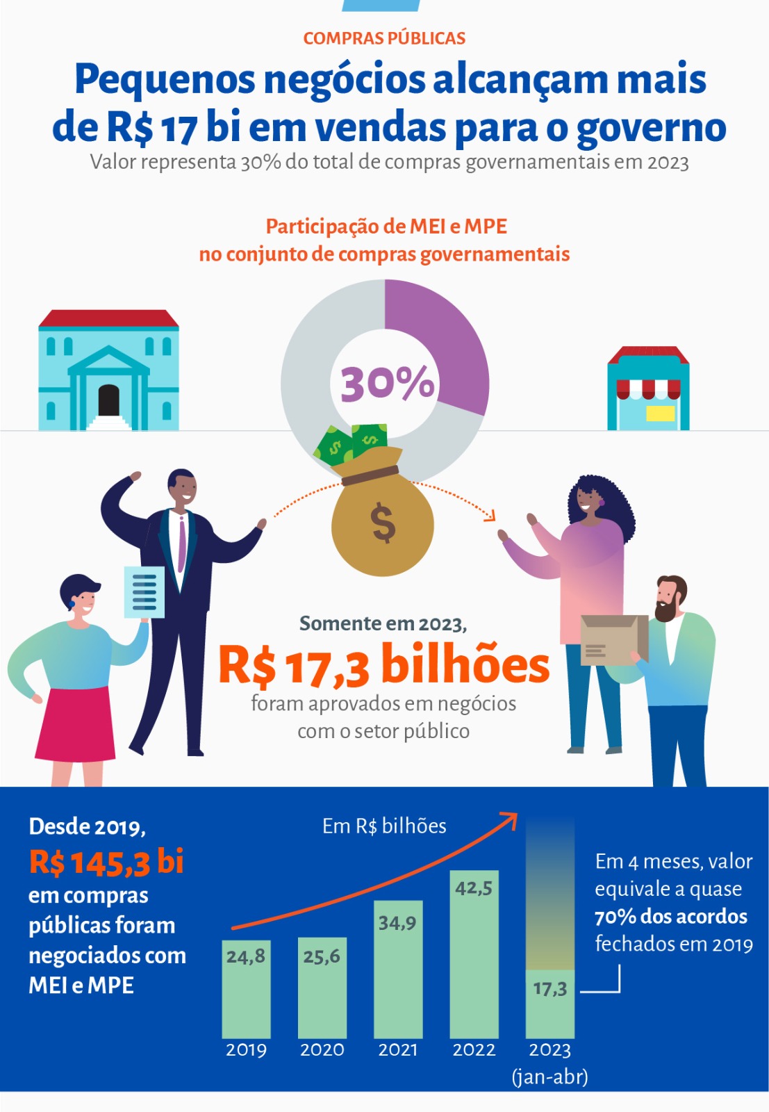 Descubra as Oportunidades de Compras Públicas em Seu Estado