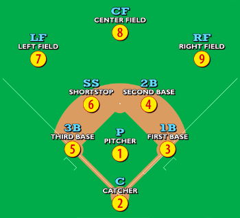 posições do beisebol
