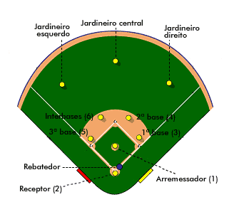 posições do beisebol