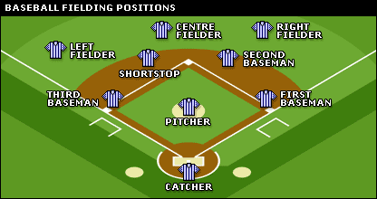posições do beisebol