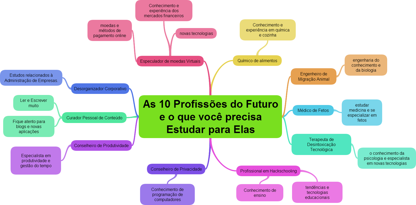 1. O Impacto da IA no Mercado de Trabalho: Carreiras em Ascensão.
2. Sustentabilidade e ESG: Novas Oportunidades Profissionais.
3. Saúde Digital: A Revolução na Área da Saúde.
4. Criatividade e Experiência do Cliente: O Foco Humano no Futuro.
5. Soft Skills Essenciais para o Profissional do Futuro.