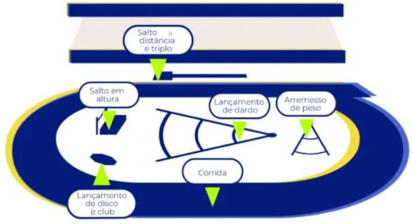 provas de pista e campo atletismo