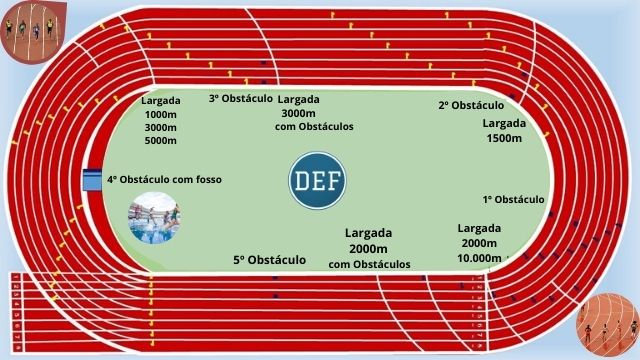 provas de pista e campo atletismo