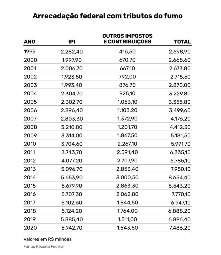 quanto custa fumar por ano