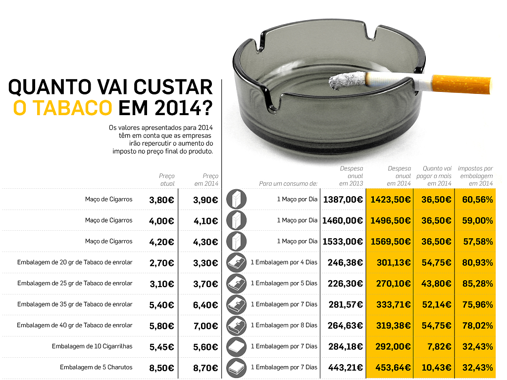 quanto custa fumar um maço por dia no brasil