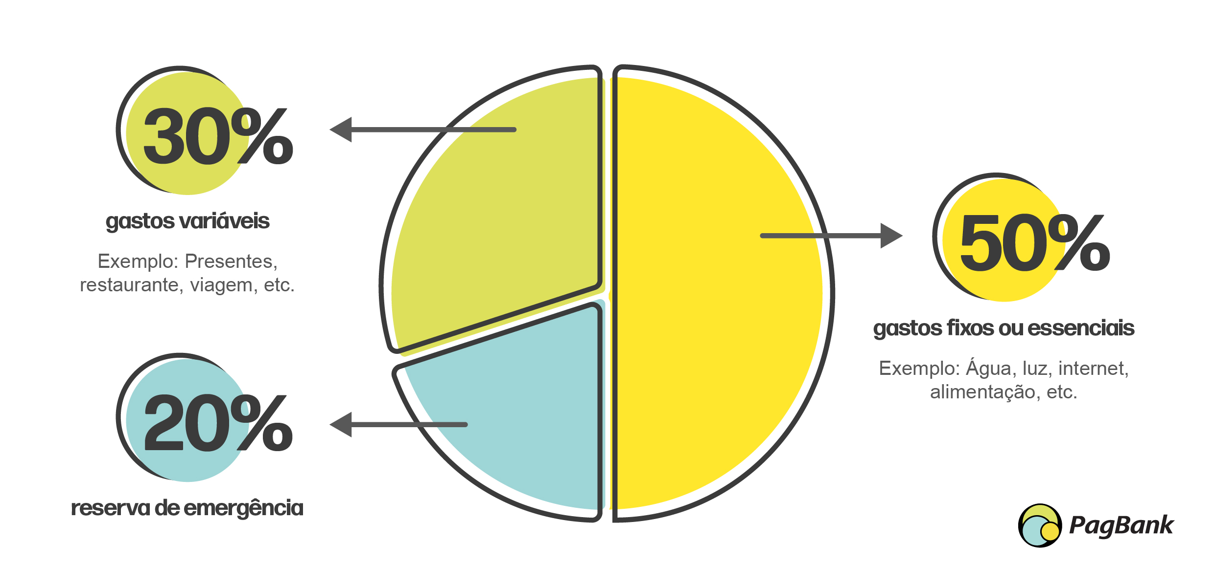 regra 50 30 20 para iniciantes como funciona