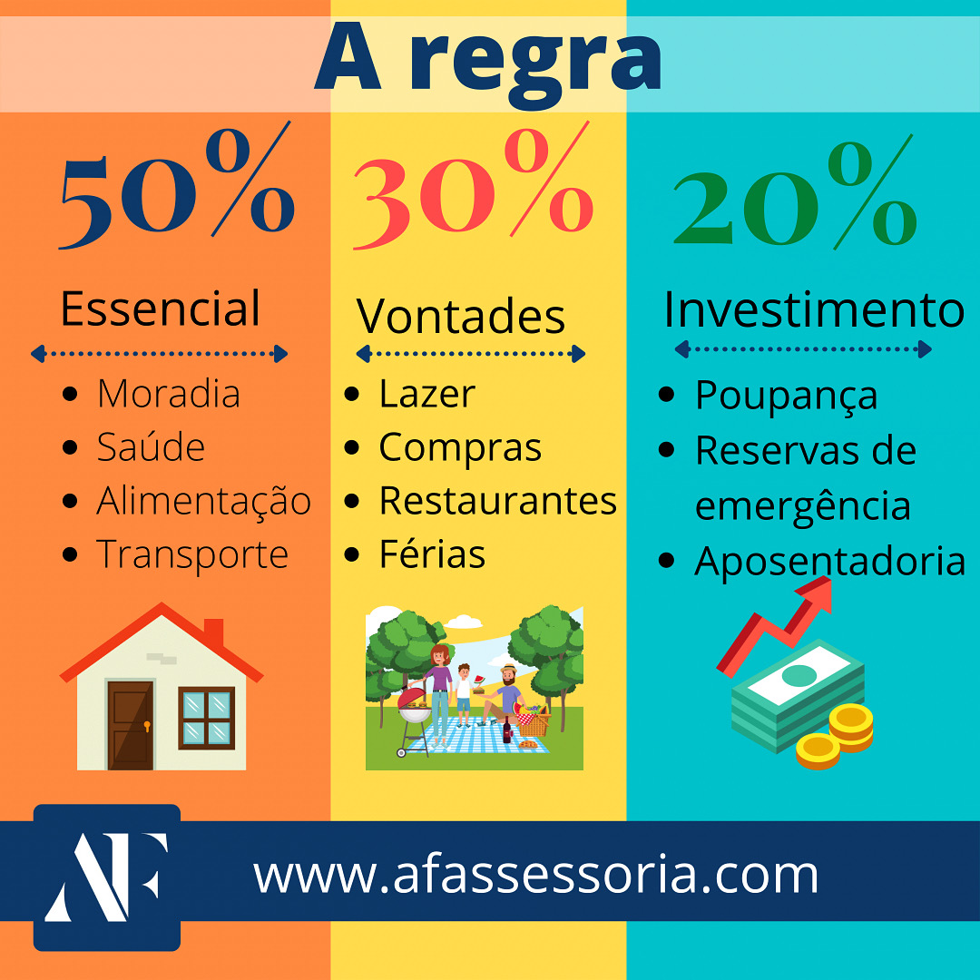 exemplo de como aplicar regra 50 30 20 com salario minimo