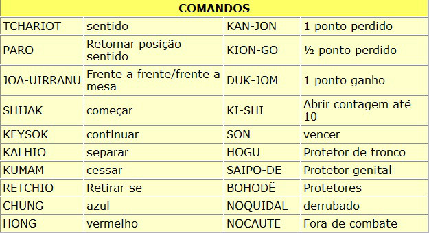 Comparativo: Regras do Taekwondo Olímpico vs. Competições Nacionais