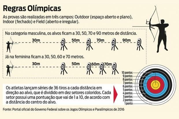 regras do tiro com arco olimpico