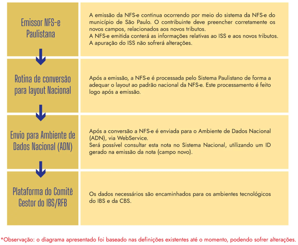 Diferença entre ISS Próprio e ISS Retido: Entenda as Implicações