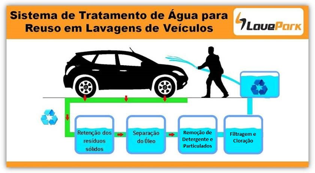 Economia e Sustentabilidade: O Impacto Financeiro do Reuso de Água em Lava-Jatos