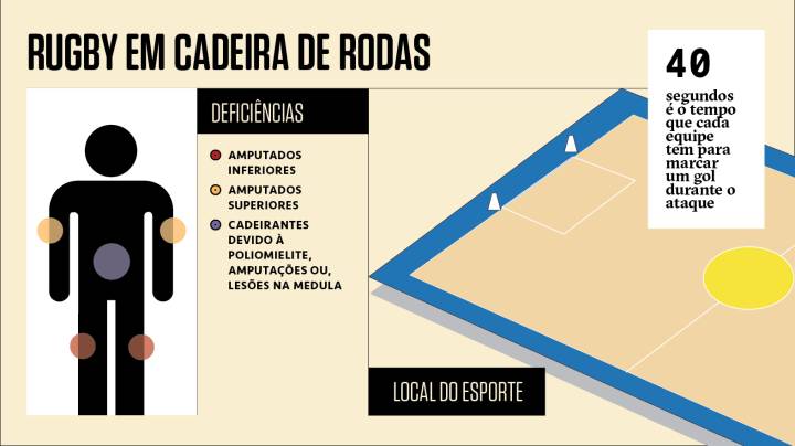 rugby em cadeira de rodas regras