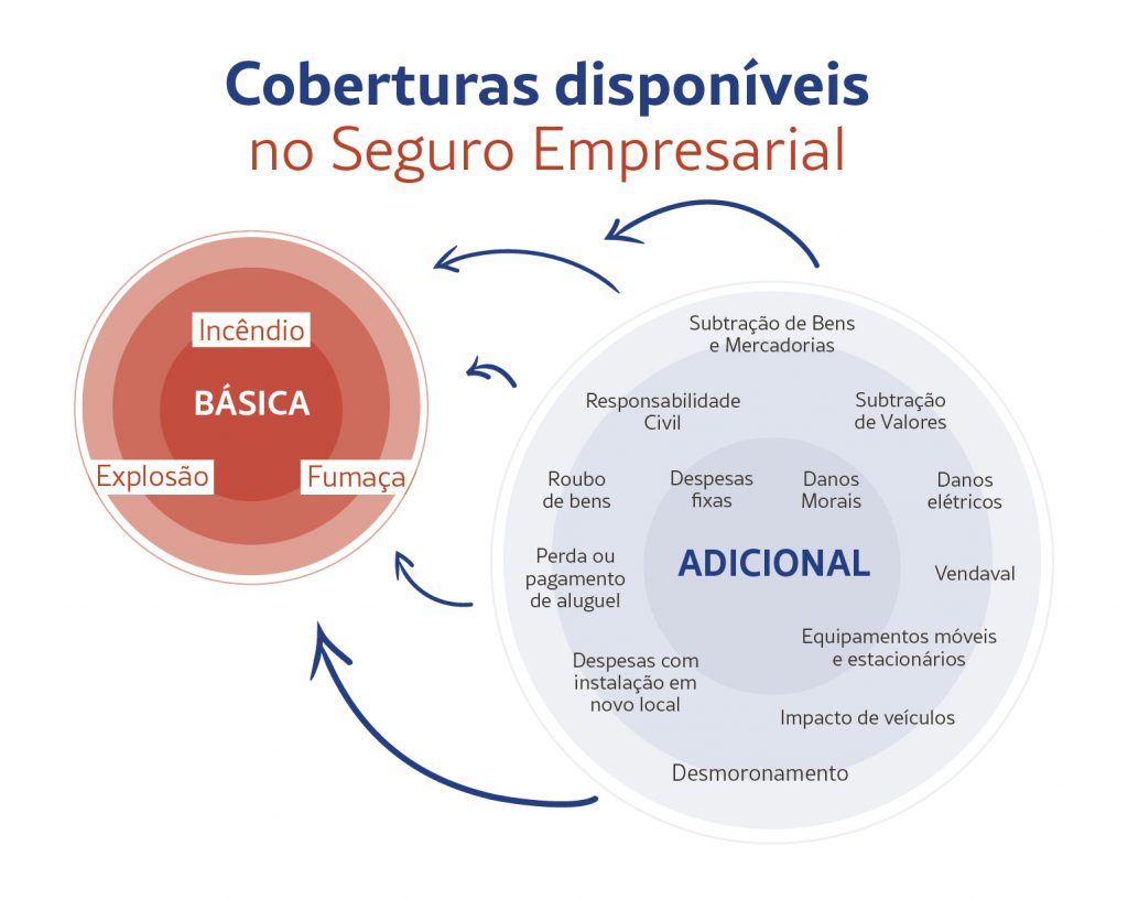 tipos de cobertura seguro empresarial