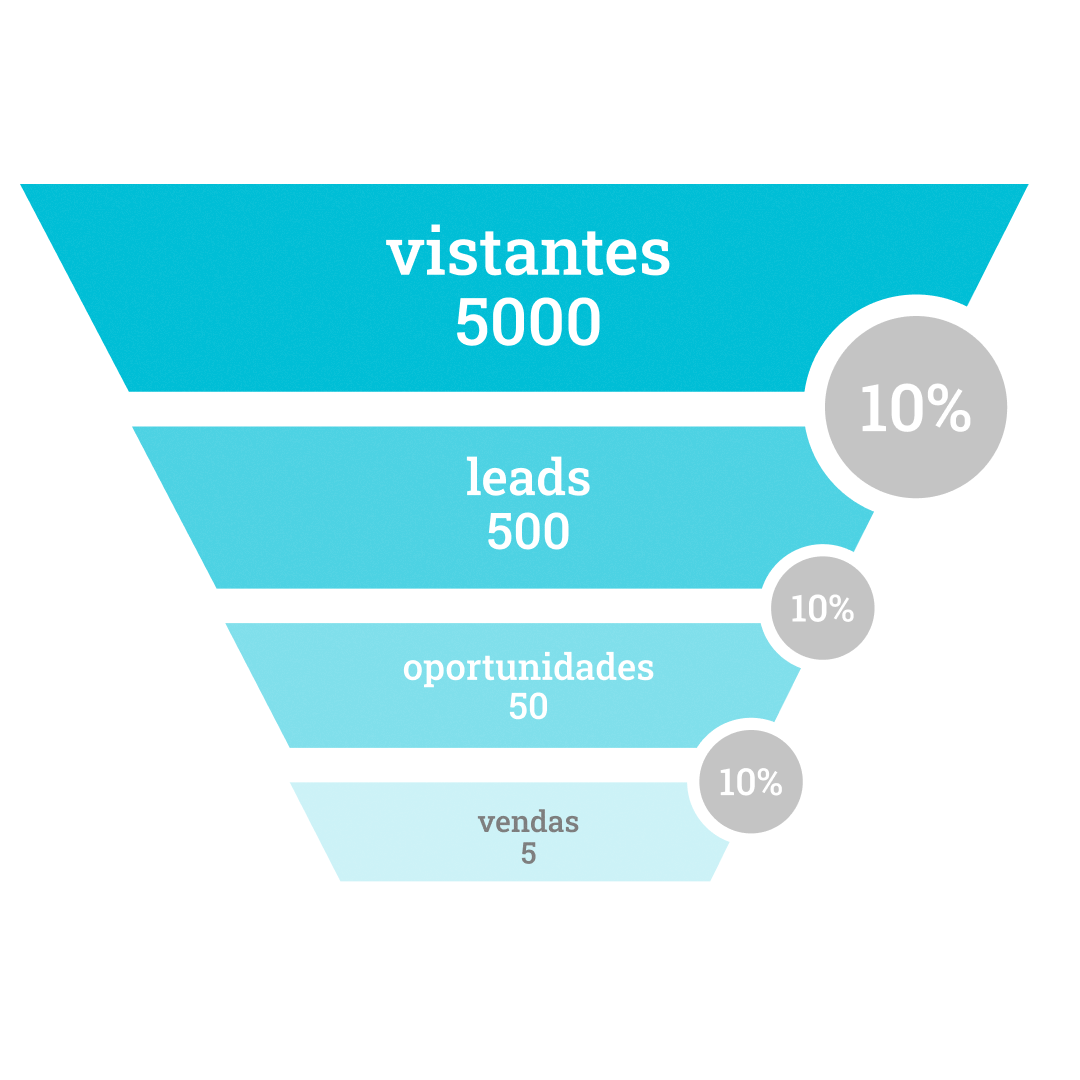 o que é taxa de conversão de vendas